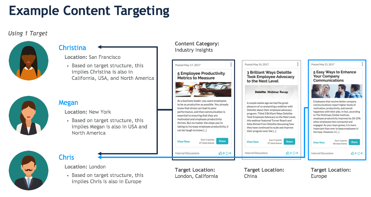example_content_targeting.png